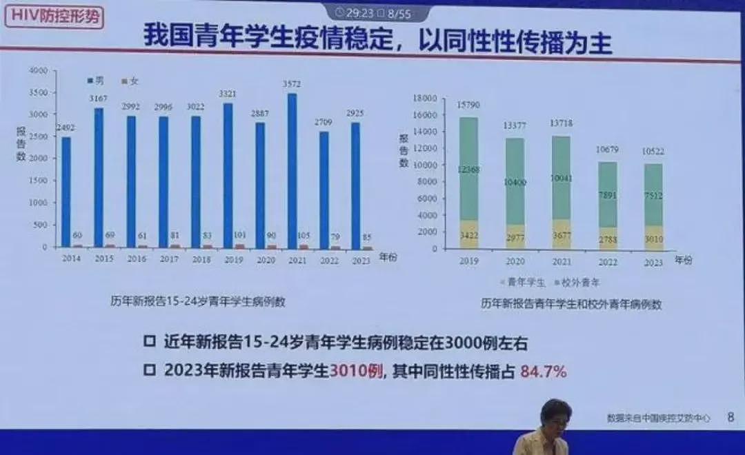 大学生4年间艾滋病感染12397例，60%存在这一行为（组图） - 4