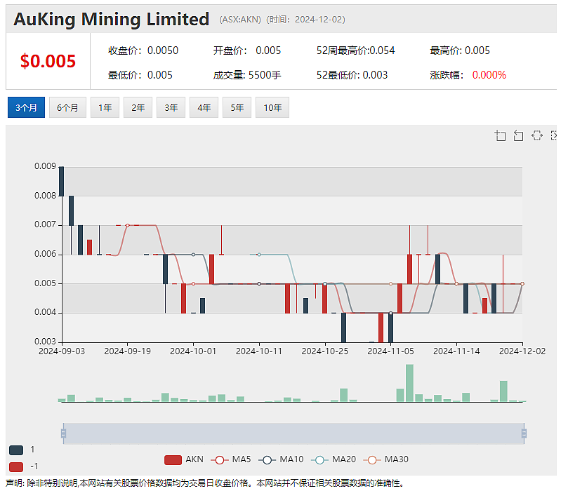 【异动股】关键金属勘探公司Auking Mining (ASX：AKN) 拟投资昆北高潜力金矿项目 - 2