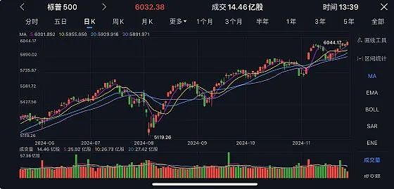 在离岸人民币双双跌逾300点 澳股、道琼斯及标普500指数创出历史新高，德国股市周一创出新高，支持锂矿板块个股回暖因素隐现 - 4