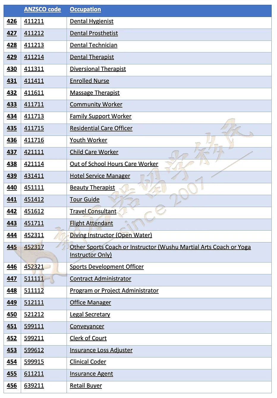 CSOL职业清单公布！400+职业可一步到位申PR，本周六公布482SID和NIV创新签证？（组图） - 16