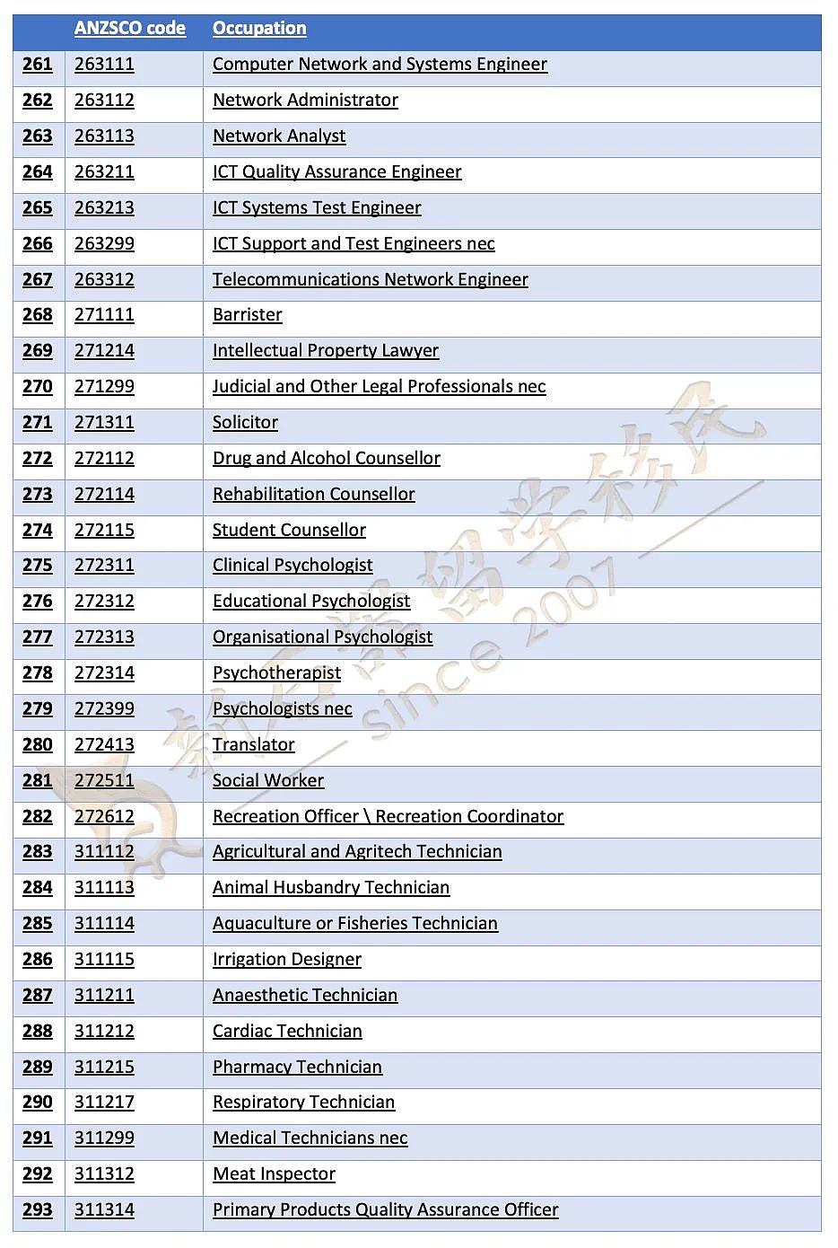 CSOL职业清单公布！400+职业可一步到位申PR，本周六公布482SID和NIV创新签证？（组图） - 11