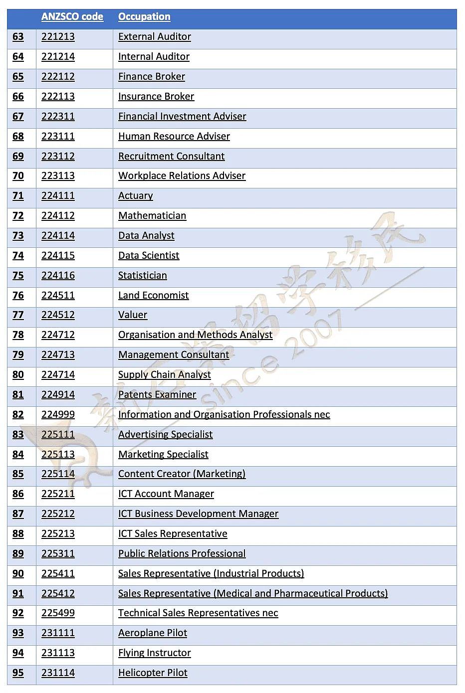 CSOL职业清单公布！400+职业可一步到位申PR，本周六公布482SID和NIV创新签证？（组图） - 5