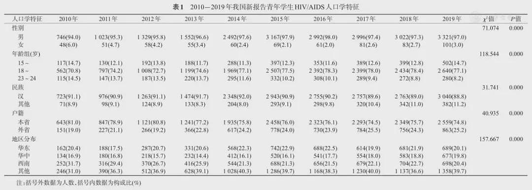 中国大学生成艾滋病重灾区，4年间感染1.2万例（组图） - 4