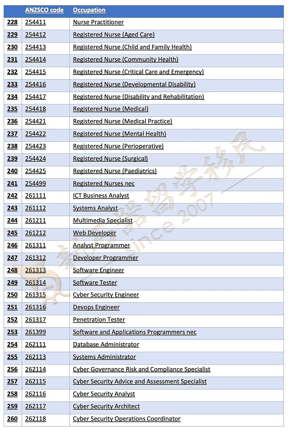 CSOL职业清单公布！400+职业可一步到位申PR，本周六公布482SID和NIV创新签证？（组图） - 10