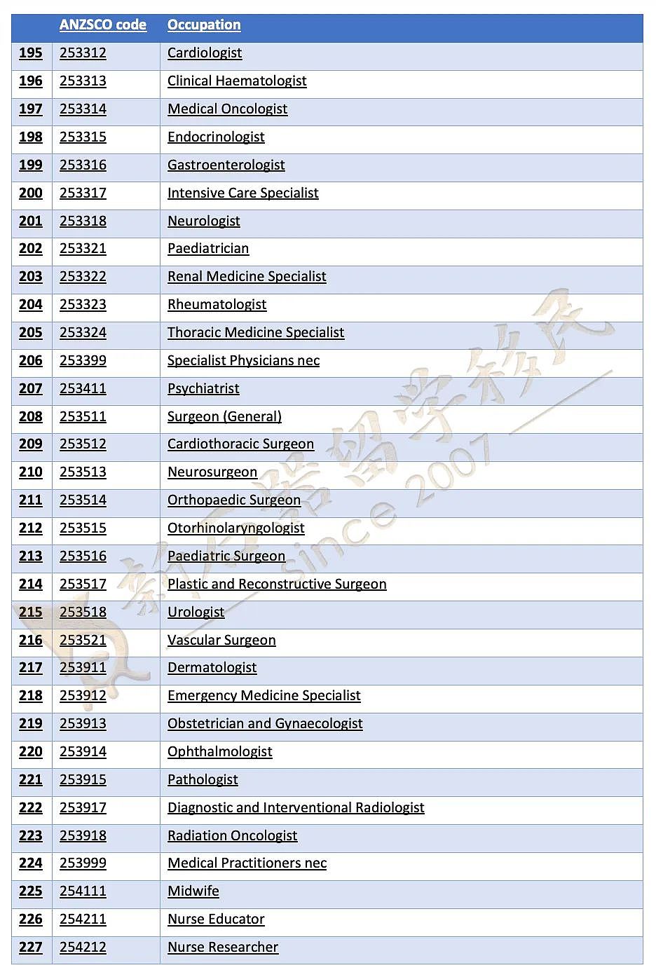 CSOL职业清单公布！400+职业可一步到位申PR，本周六公布482SID和NIV创新签证？（组图） - 9