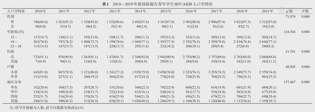 大学生4年间艾滋病感染12397例，60%存在这一行为（组图） - 5