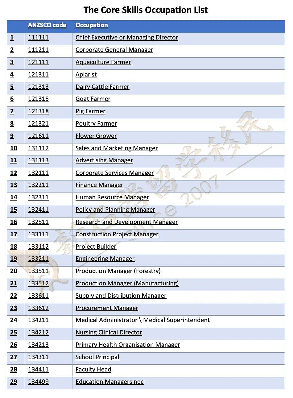 CSOL职业清单公布！400+职业可一步到位申PR，本周六公布482SID和NIV创新签证？（组图） - 3