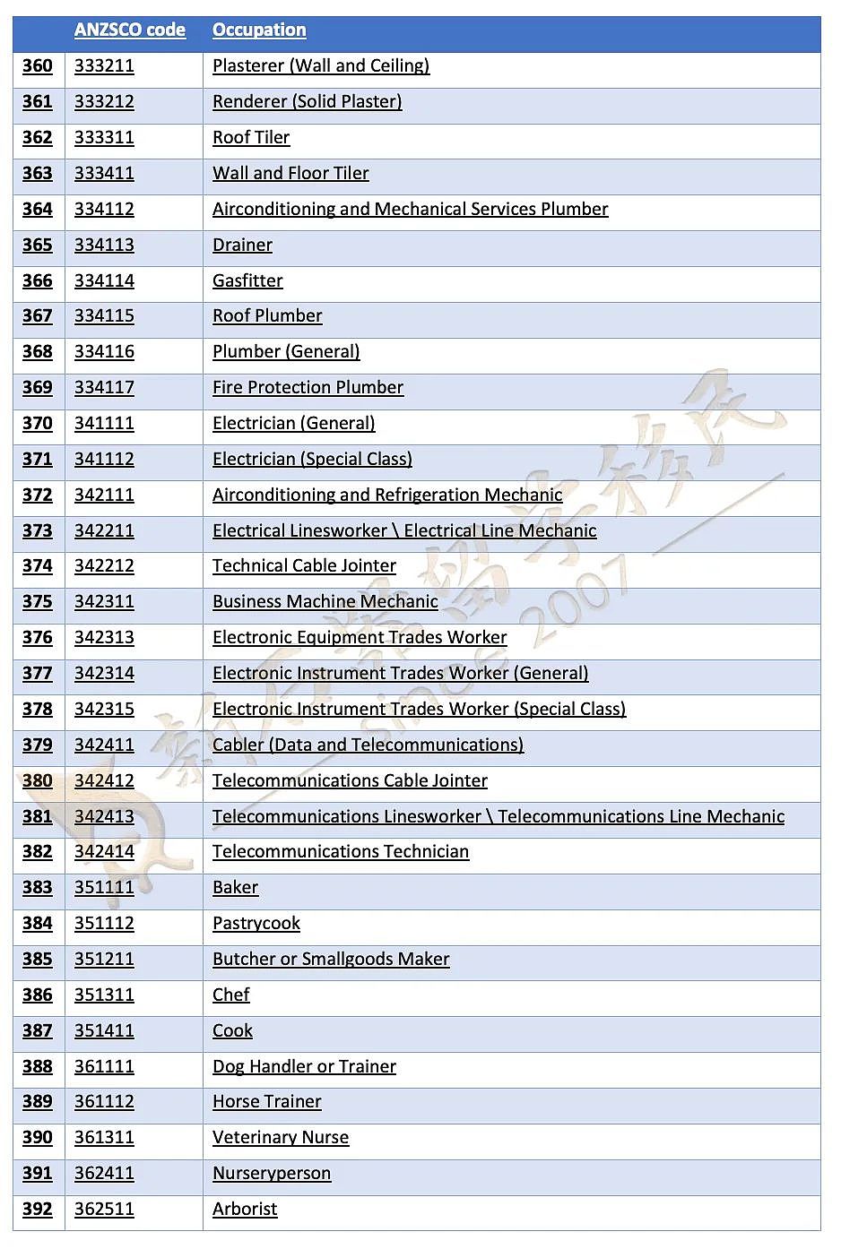 CSOL职业清单公布！400+职业可一步到位申PR，本周六公布482SID和NIV创新签证？（组图） - 14