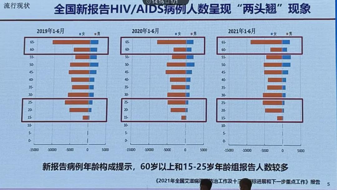 大学生4年间艾滋病感染12397例，60%存在这一行为（组图） - 6