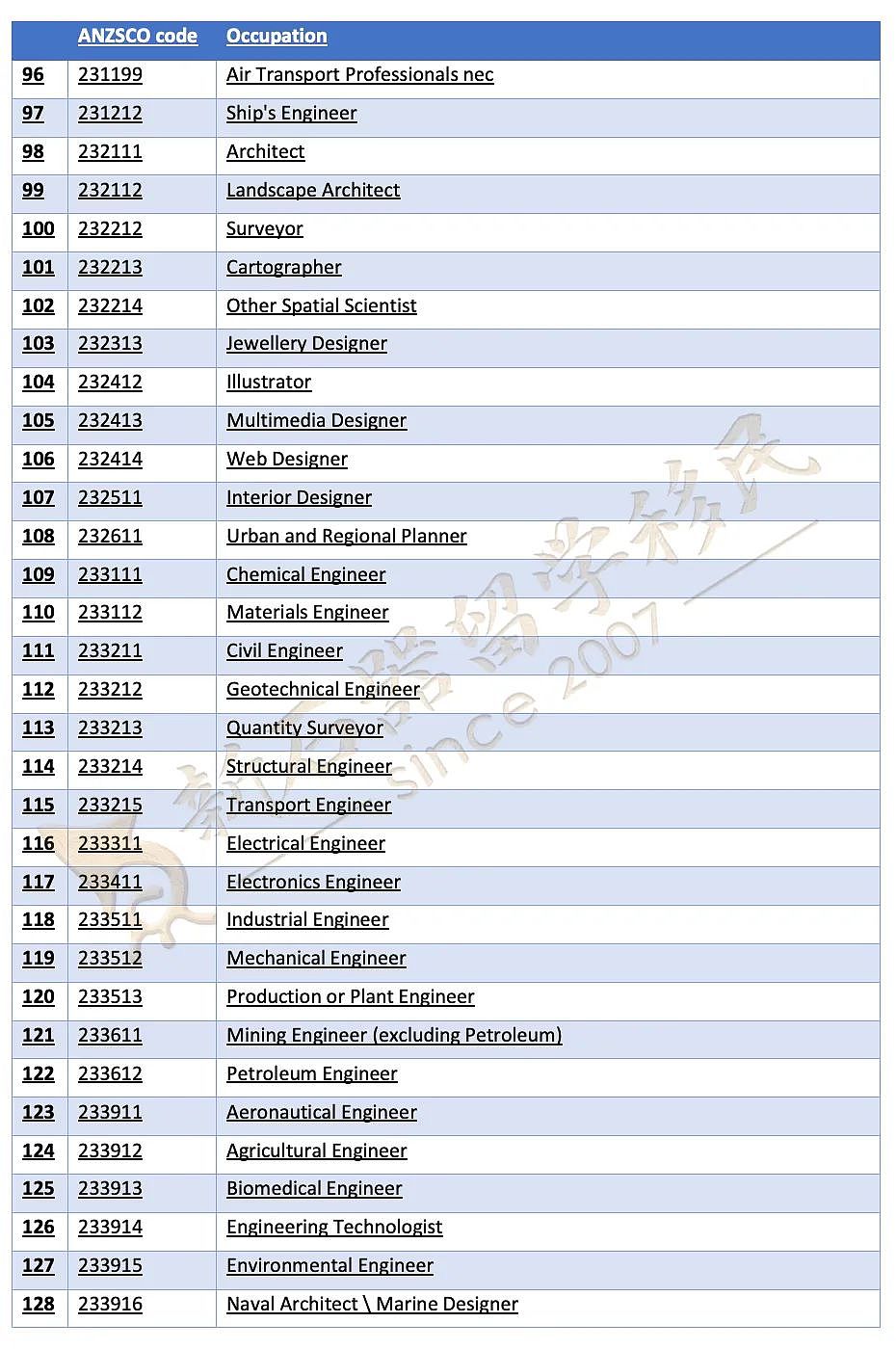 CSOL职业清单公布！400+职业可一步到位申PR，本周六公布482SID和NIV创新签证？（组图） - 6