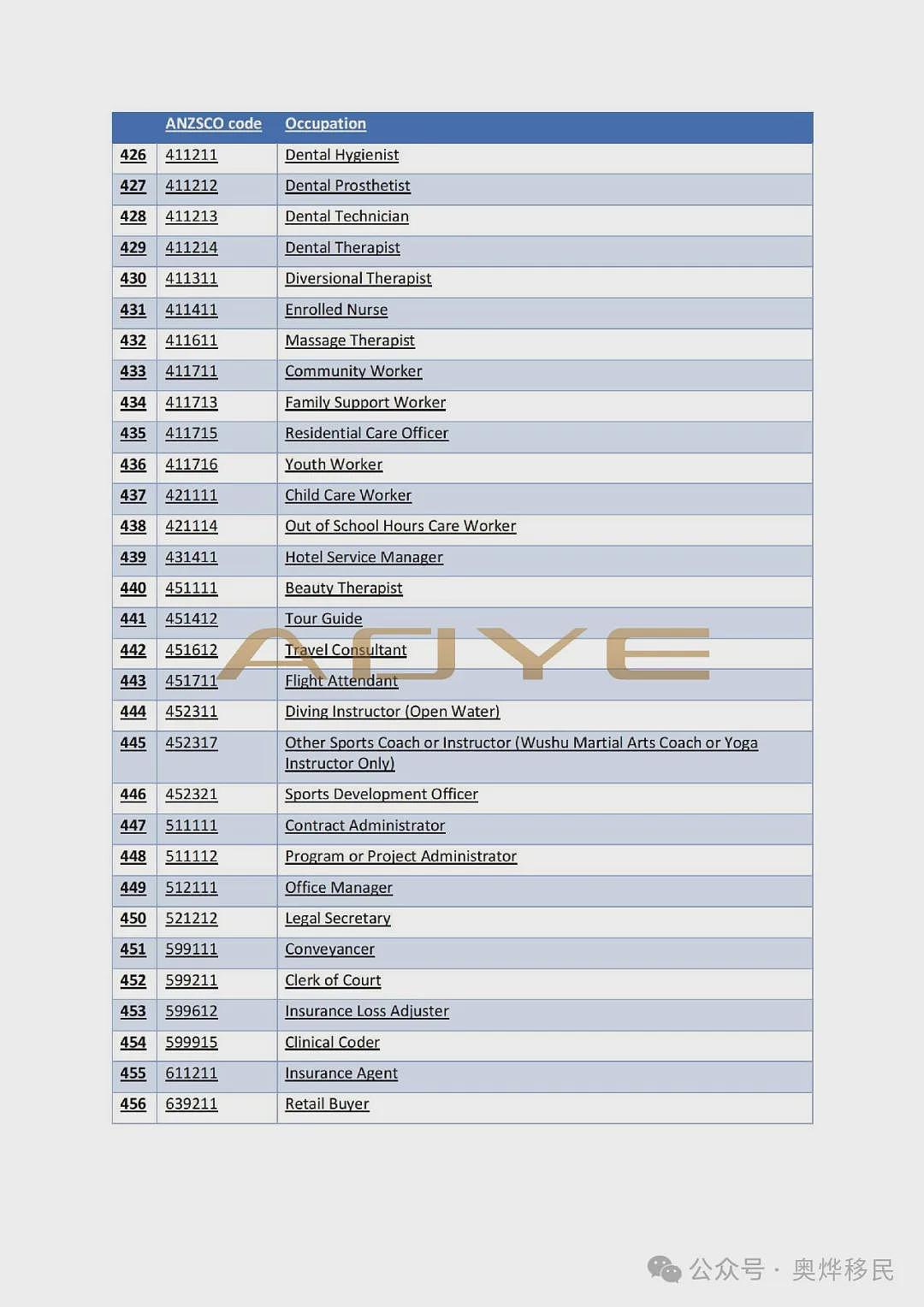 重磅！澳洲移民突然“大放水”，456个职业上榜，PR“点击就送”，速看您在不在榜！（组图） - 18