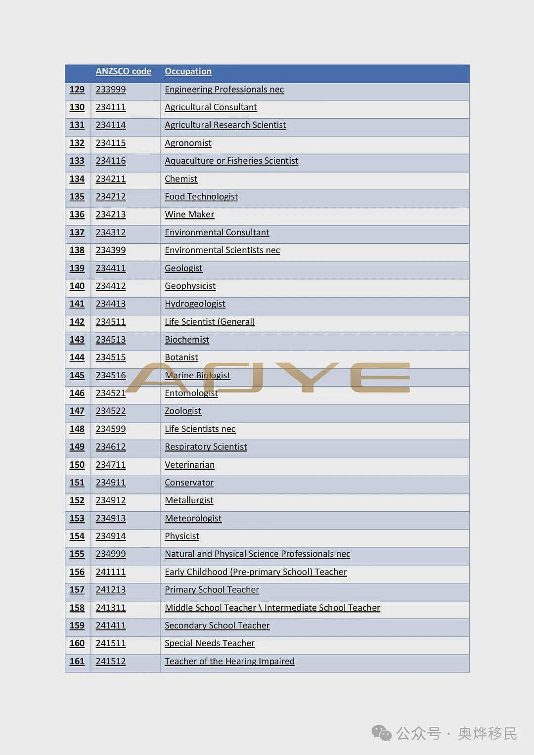 重磅！澳洲移民突然“大放水”，456个职业上榜，PR“点击就送”，速看您在不在榜！（组图） - 9