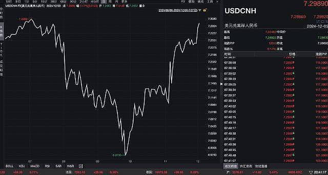 人民币对美元，创今年最低点！破7.3后怎么走？（图） - 1
