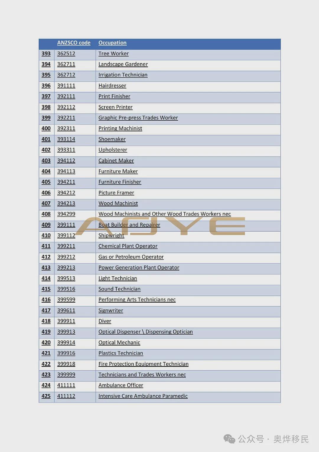 重磅！澳洲移民突然“大放水”，456个职业上榜，PR“点击就送”，速看您在不在榜！（组图） - 17