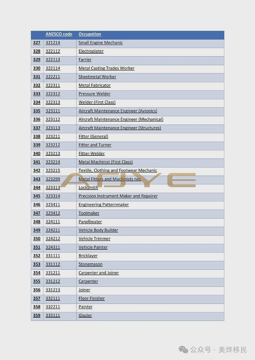 重磅！澳洲移民突然“大放水”，456个职业上榜，PR“点击就送”，速看您在不在榜！（组图） - 15