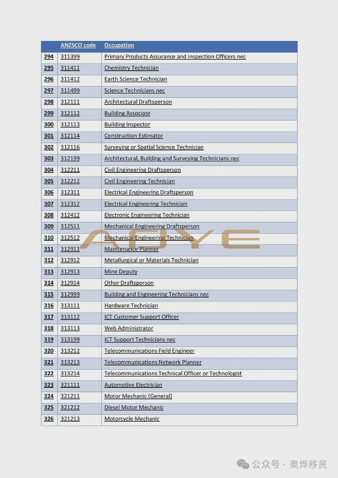 重磅！澳洲移民突然“大放水”，456个职业上榜，PR“点击就送”，速看您在不在榜！（组图） - 14