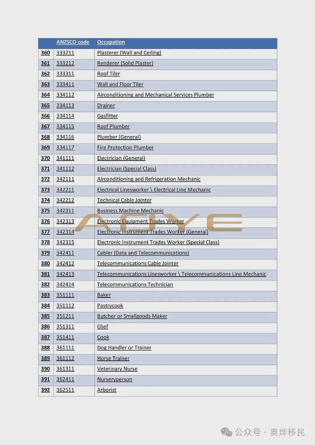 重磅！澳洲移民突然“大放水”，456个职业上榜，PR“点击就送”，速看您在不在榜！（组图） - 16