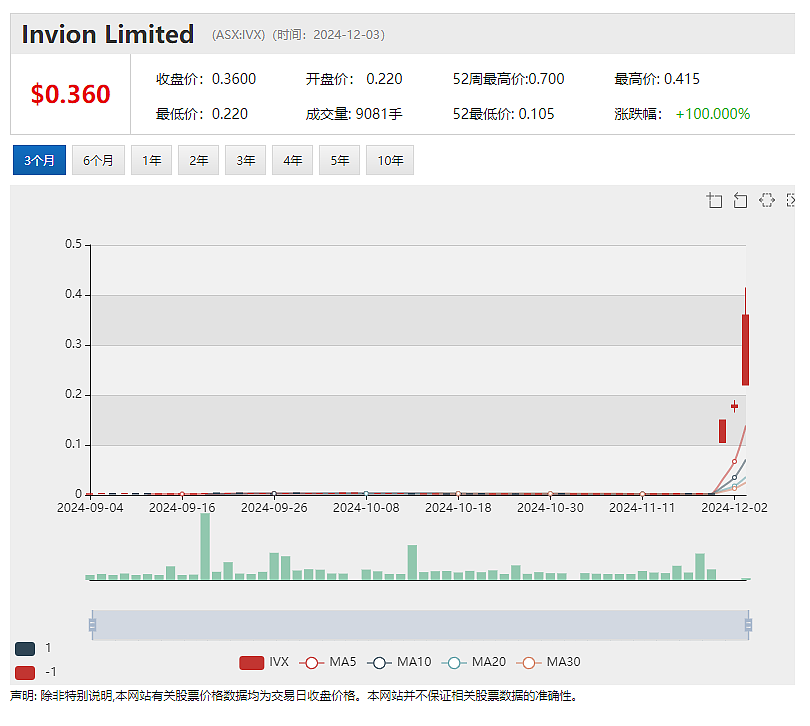 【异动股】Invion (ASX：IVX) 股价暴涨近一倍：正式为首位皮肤癌临试患者给药 - 2