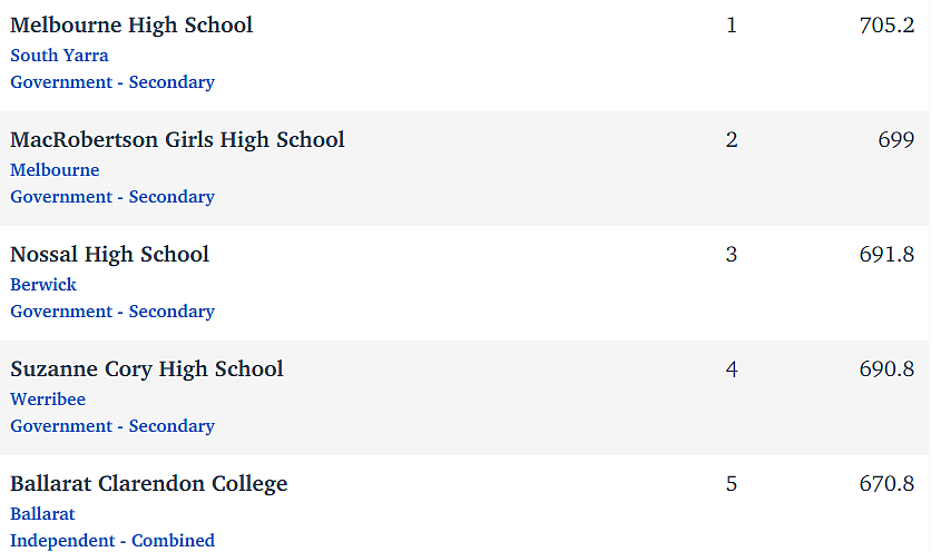 强者横强！维州最新Naplan榜单重磅出炉！这些私校退步了（组图） - 18