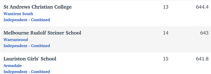 强者横强！维州最新Naplan榜单重磅出炉！这些私校退步了（组图） - 21