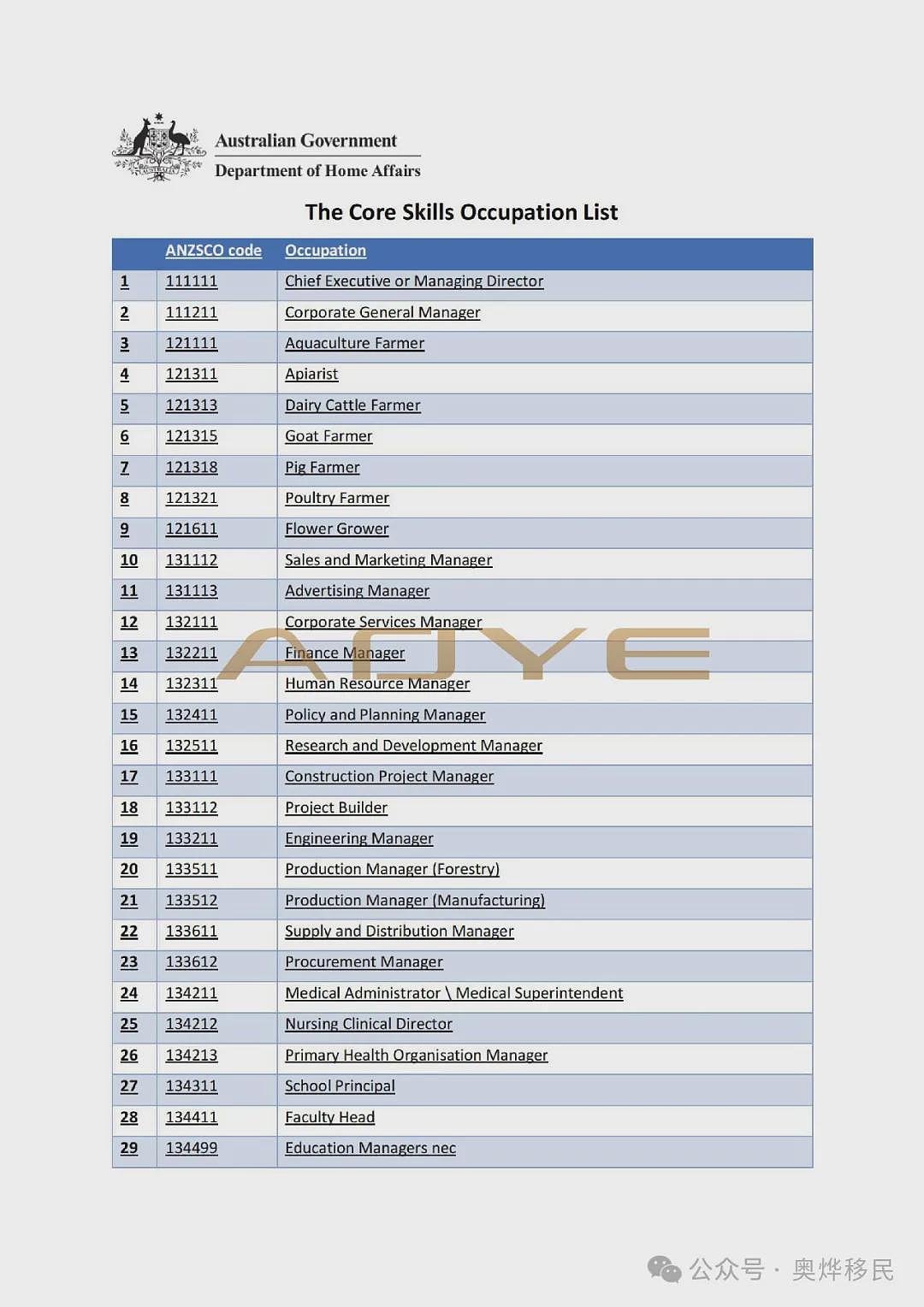 重磅！澳洲移民突然“大放水”，456个职业上榜，PR“点击就送”，速看您在不在榜！（组图） - 4