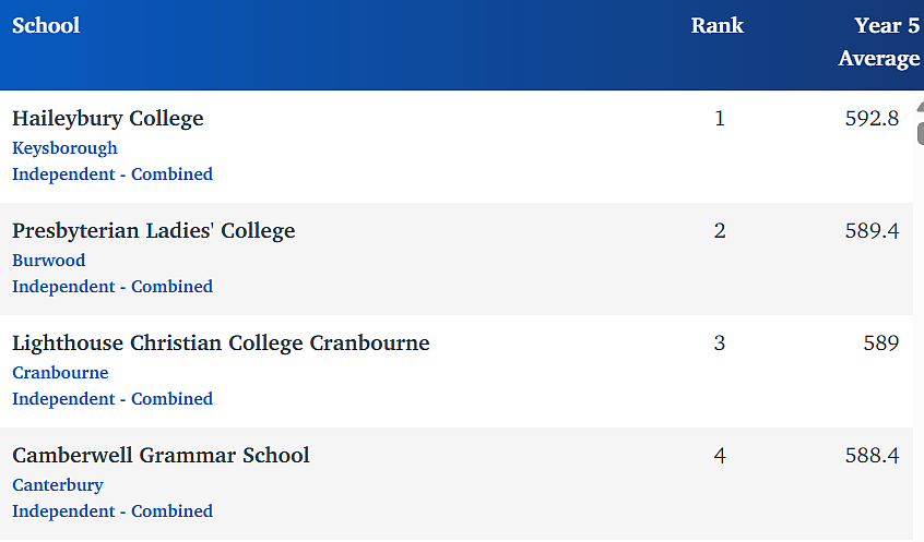 强者横强！维州最新Naplan榜单重磅出炉！这些私校退步了（组图） - 39