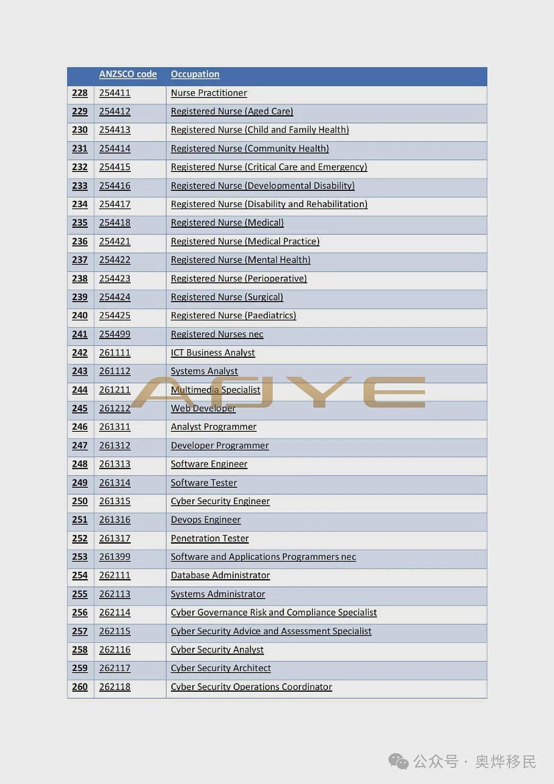 重磅！澳洲移民突然“大放水”，456个职业上榜，PR“点击就送”，速看您在不在榜！（组图） - 12