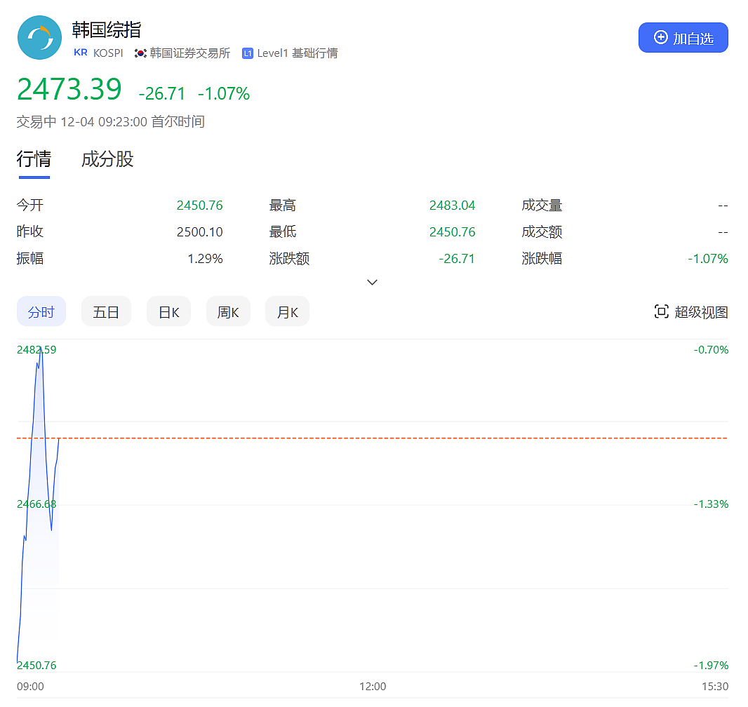 韩国最大在野党要求尹锡悦立即主动辞职！韩国股市开盘跌近2%（组图） - 1