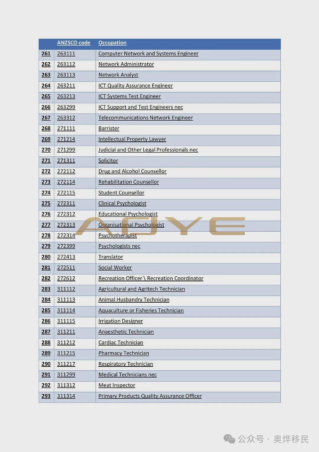 重磅！澳洲移民突然“大放水”，456个职业上榜，PR“点击就送”，速看您在不在榜！（组图） - 13