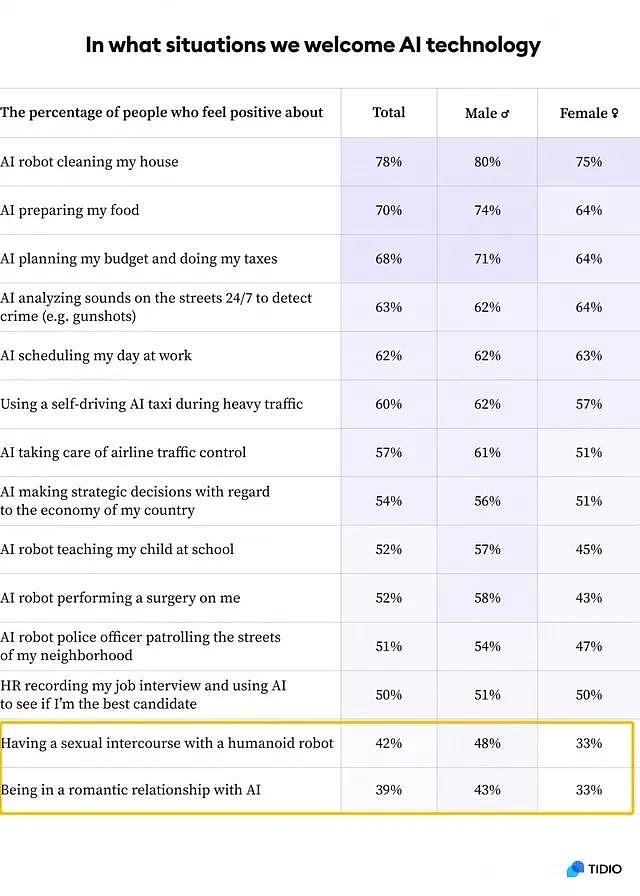 和机器人发生关系？调查发现美国男性近一半愿意（组图） - 5