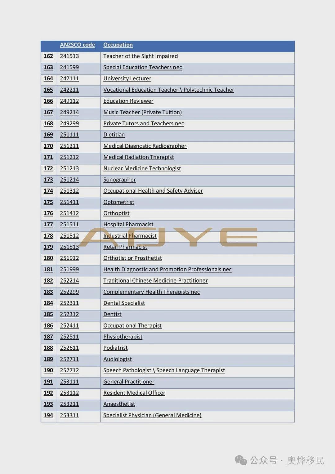 重磅！澳洲移民突然“大放水”，456个职业上榜，PR“点击就送”，速看您在不在榜！（组图） - 10