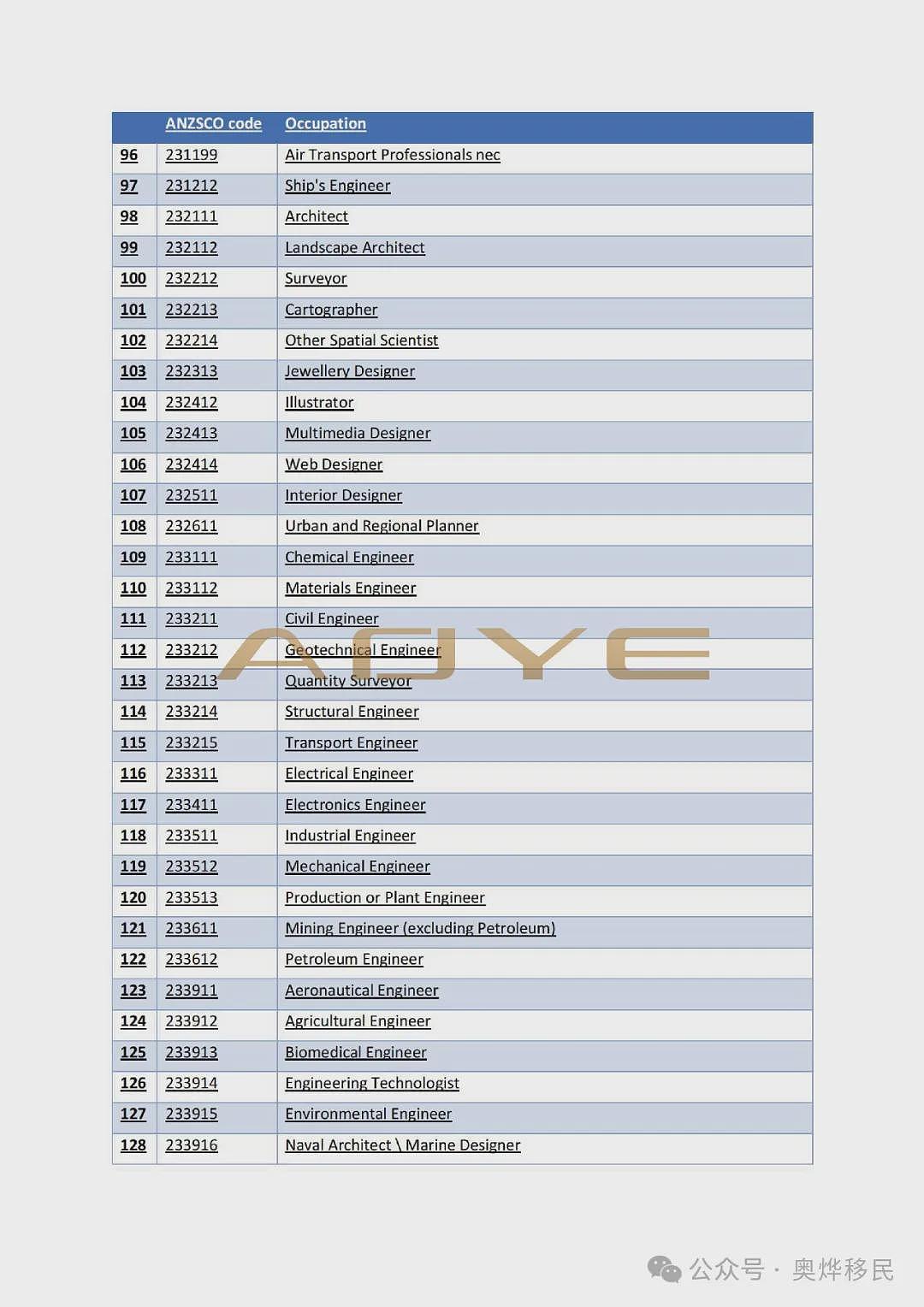 重磅！澳洲移民突然“大放水”，456个职业上榜，PR“点击就送”，速看您在不在榜！（组图） - 7