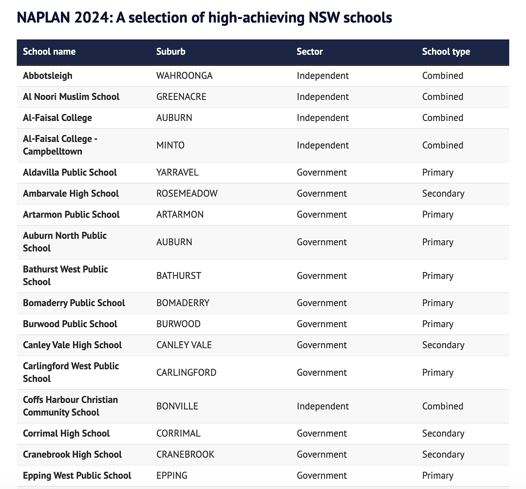 新州NAPLAN最佳学校名单公布，华人区一起上大分！53所高分学校亮相，完整名单都在这儿...（组图） - 5