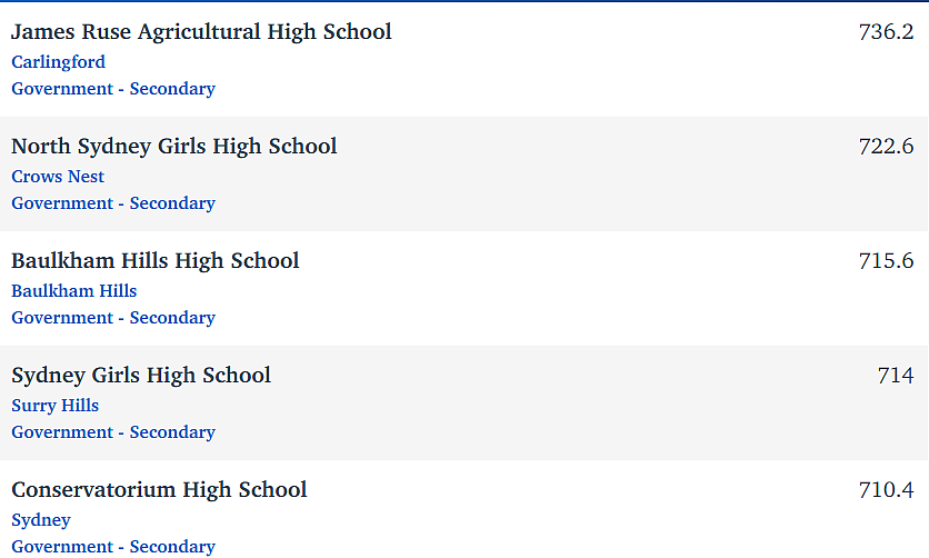 强者横强！新州最新Naplan榜单重磅出炉！JR，Sydney Grammar第一！（组图） - 27
