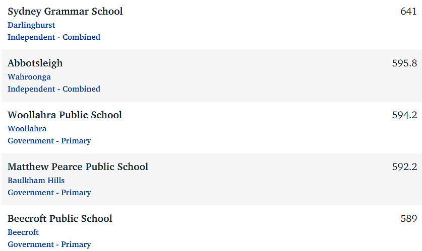 强者横强！新州最新Naplan榜单重磅出炉！JR，Sydney Grammar第一！（组图） - 52