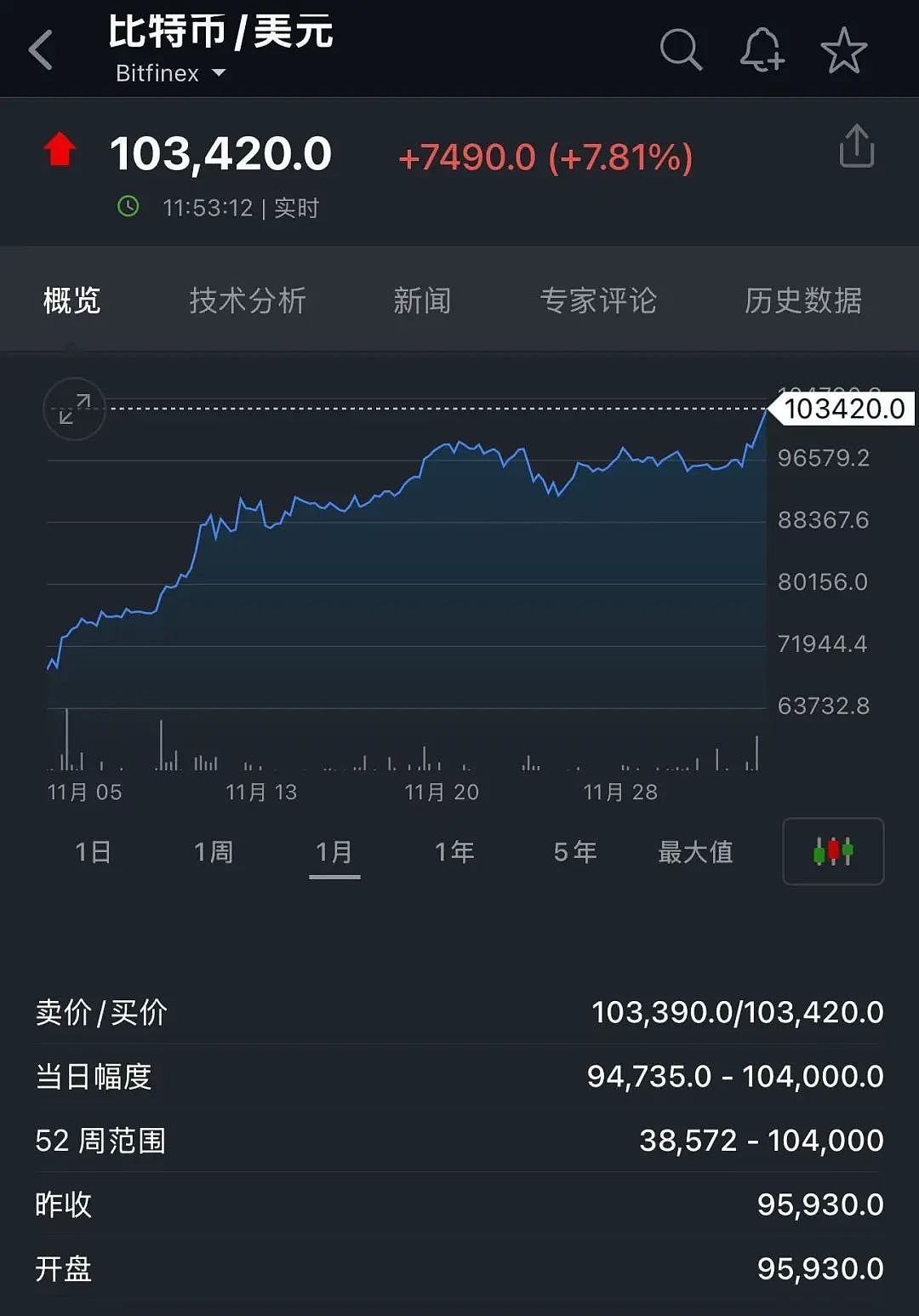 突发！比特币刚刚突破10万美元，创新高！美图清仓所有加密货币，净赚5.7亿元！鲍威尔：比特币的竞争对手是...（组图） - 1