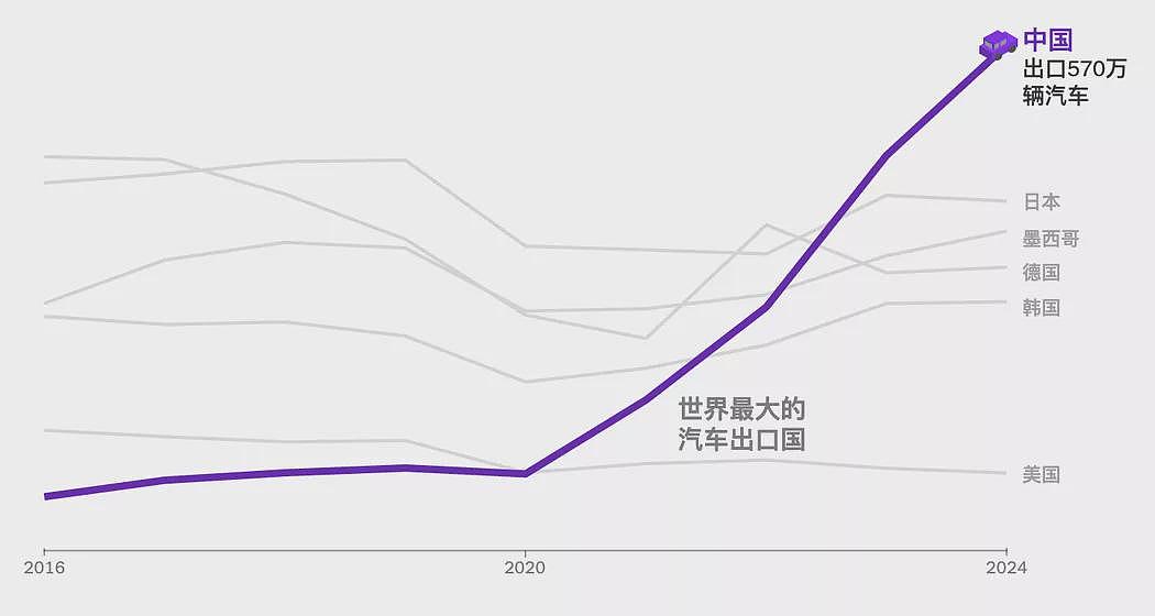 纽时：中国是如何成为世界最大汽车出口国的（组图） - 1