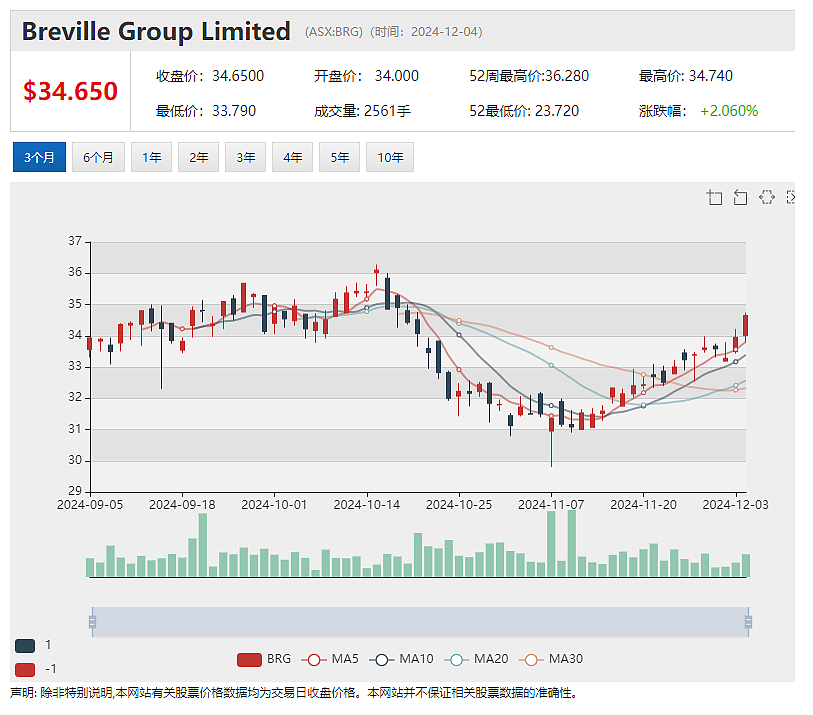 机构荐股：咖啡豆价格创47年新高，厨具生产商Breville股价表现值得期待，ION溢价配售完成定增，加速建设锂电池回收试点工厂 - 2