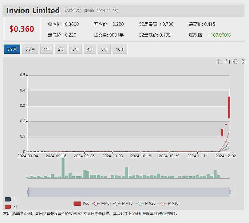 机构荐股：咖啡豆价格创47年新高，厨具生产商Breville股价表现值得期待，ION溢价配售完成定增，加速建设锂电池回收试点工厂 - 6