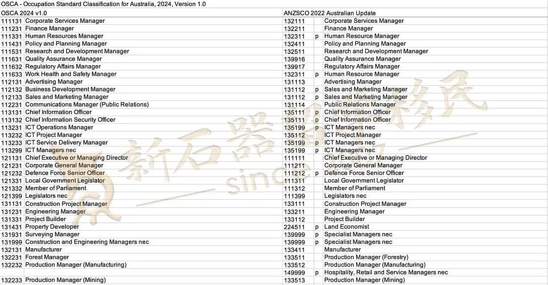 来了！澳洲最新职业清单OSCA公布！（组图） - 1