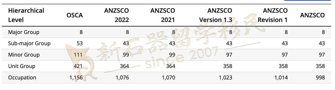 来了！澳洲最新职业清单OSCA公布！（组图） - 2