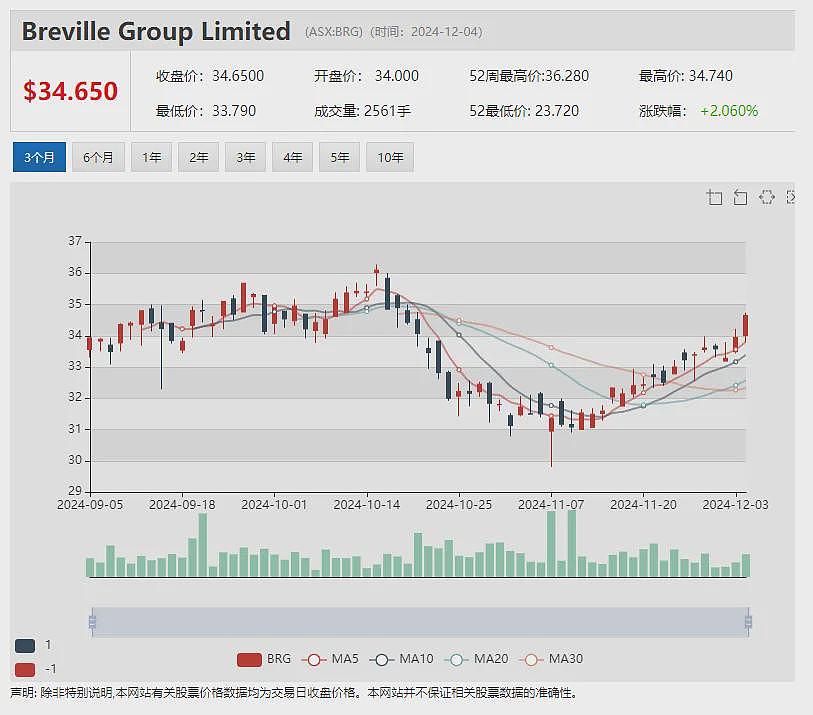 【异动股】年涨七倍钛矿勘探公司Petratherm (ASX：PTR) 钻探结果发布在即，股价再度暴涨 - 11