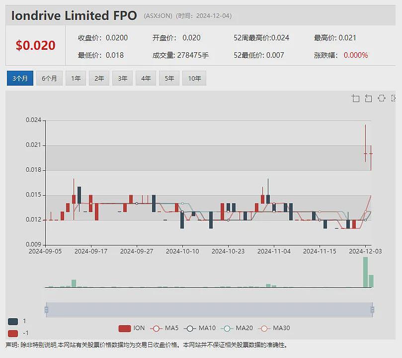 【异动股】年涨七倍钛矿勘探公司Petratherm (ASX：PTR) 钻探结果发布在即，股价再度暴涨 - 12