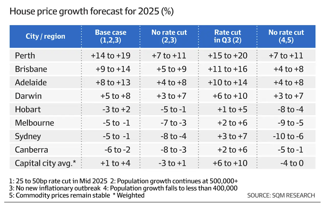 2025年，悉尼和墨尔本的房价会下跌吗？（组图） - 3