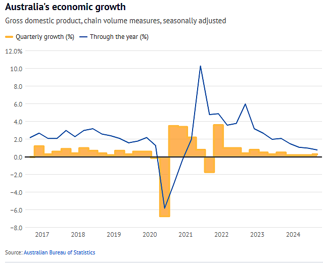 澳洲经济陷入寒冬！最新数据曝光：人均GDP负增长，汇率跌至20年最低点！（组图） - 17
