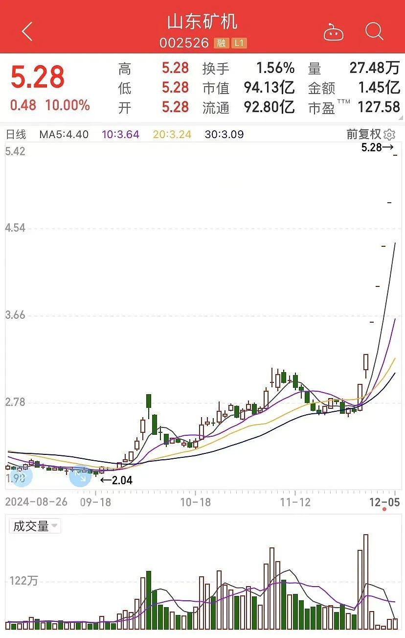 7天7涨停，接近翻倍！这只大牛股说，“我不是市场所说的.....”（组图） - 1