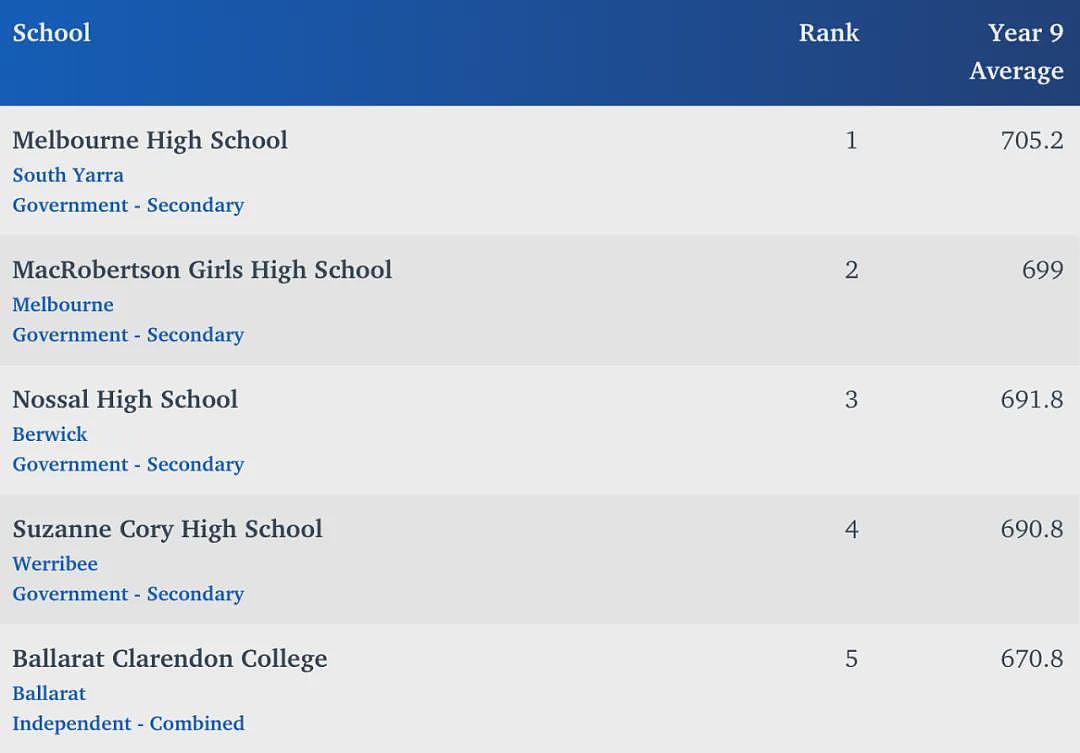 墨尔本最卷学校名单公布了！这几所堪称卷王！（组图） - 3