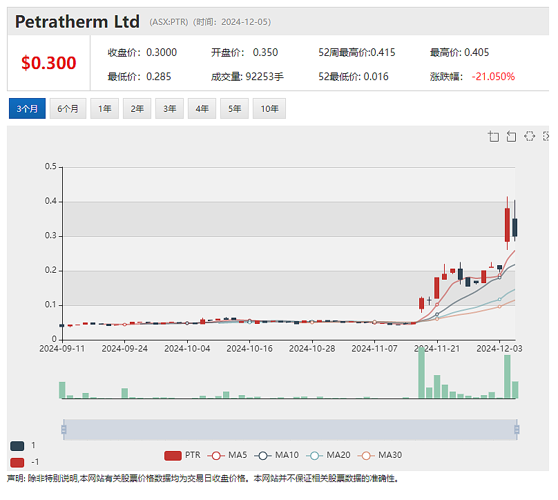 【异动股】年涨七倍钛矿勘探公司Petratherm (ASX：PTR) 钻探结果发布在即，股价再度暴涨 - 2