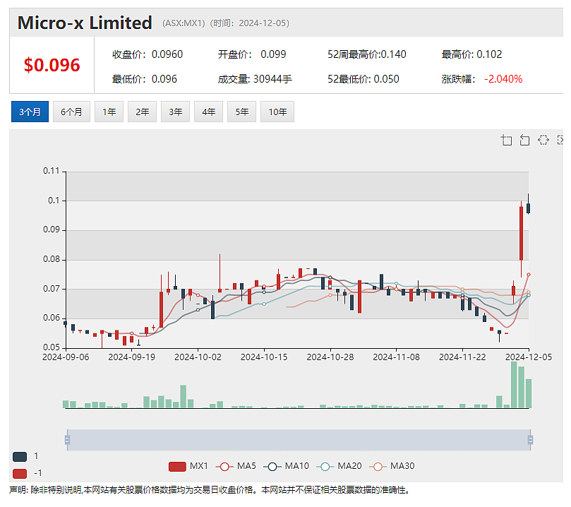 【异动股】年涨七倍钛矿勘探公司Petratherm (ASX：PTR) 钻探结果发布在即，股价再度暴涨 - 5