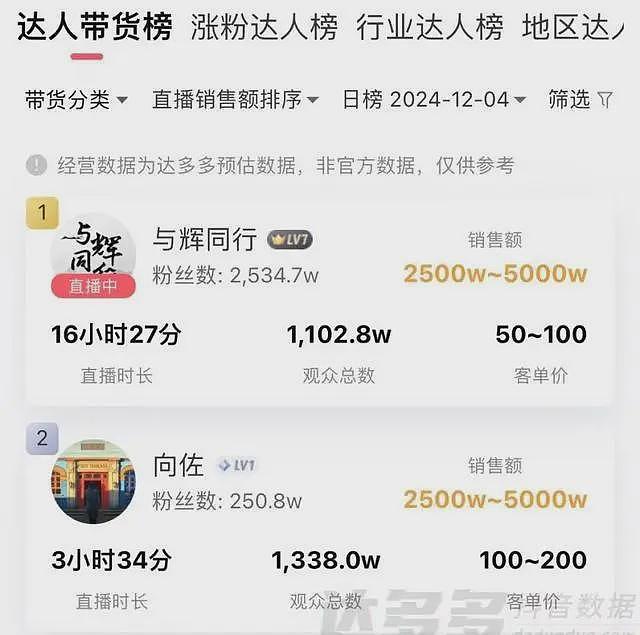 向佐穿女装直播带货爆火，单日近5000万元，仅次于董宇辉（组图） - 14